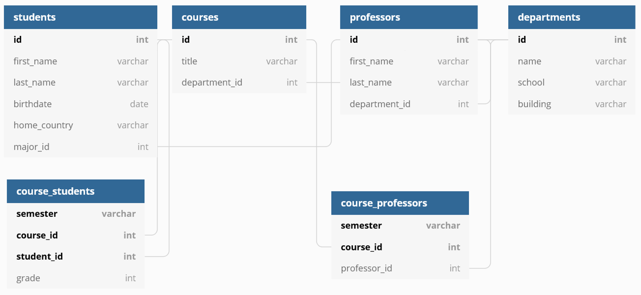 A sample database schema