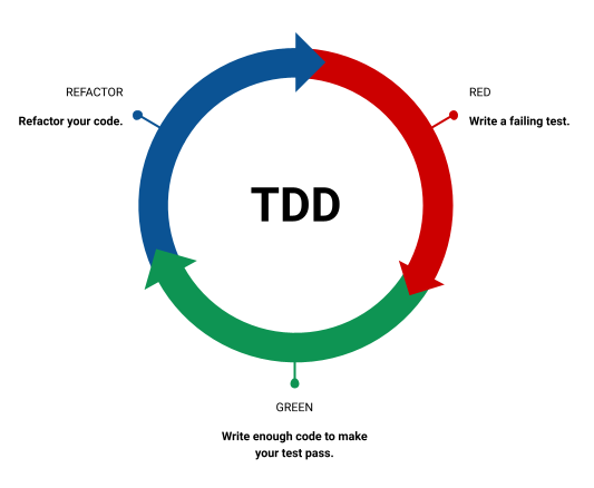 The test-driven development cycle